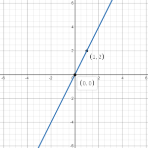 Plotting Straight Lines Puremathematics Mt