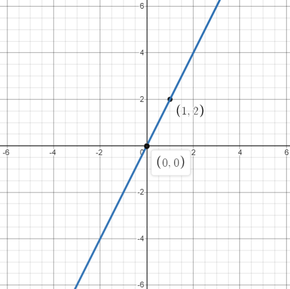 Plotting Straight Lines – puremathematics.mt