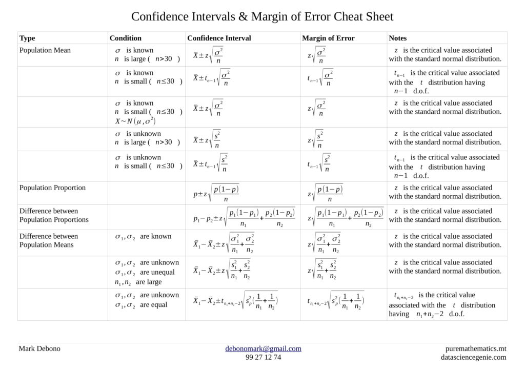 Confidence Intevals and Margin of Error Cheat Sheet Business Statistics 2 EMA1200
