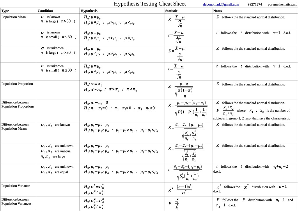 Hypothesis Testing Cheat Sheet Puremathematicsmt 6291